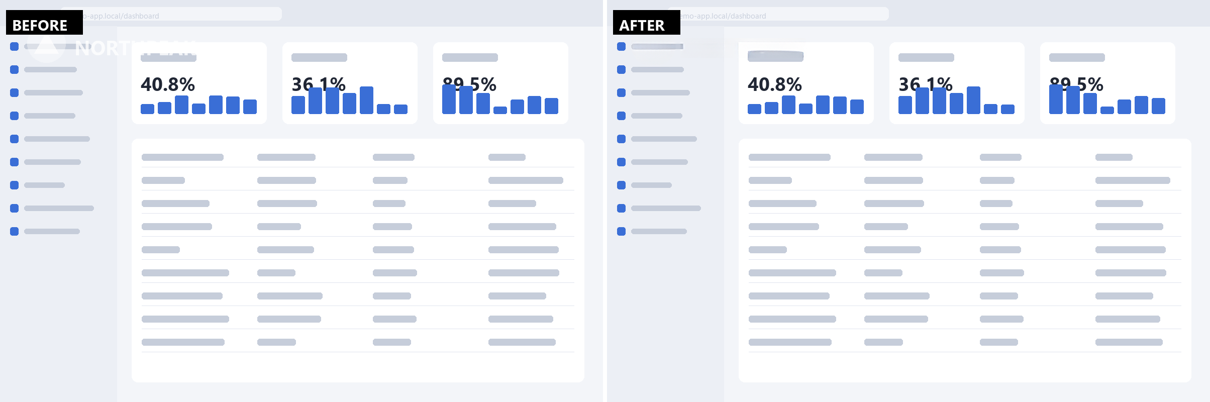 Before and after logo removal on a screenshot: on the left, a light-themed analytics dashboard with a white circular NORTHPEAK logo overlaid on the top left panel; on the right, the same dashboard with the logo gone and the panel edge and chart bars beneath it reconstructed.